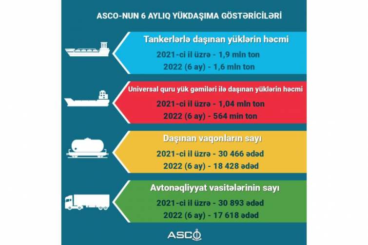 ASCO-nun 6 aylıq y&uuml;kdaşıma g&ouml;stəriciləri a&ccedil;ıqlanıb