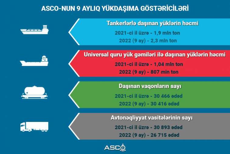 ASCO-nun 9 aylıq y&uuml;kdaşıma g&ouml;stəriciləri a&ccedil;ıqlanıb