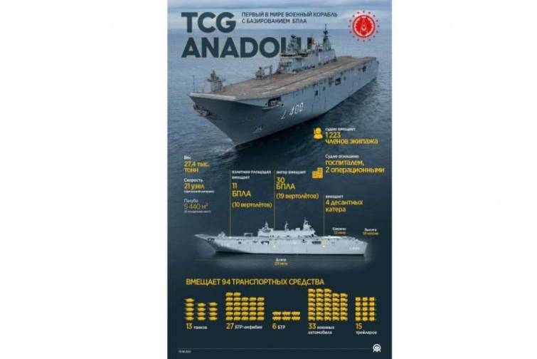 “TCG Anadolu” dünyada PUA daşımaq imkanı olan ilk hərbi desant gəmisidir