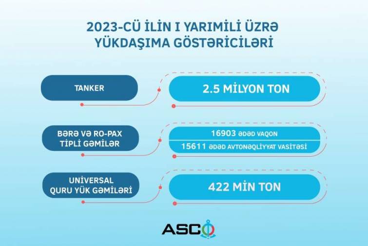 ASCO 2023-c&uuml; ilin 6 ayı &uuml;&ccedil;&uuml;n y&uuml;kdaşıma g&ouml;stəricilərini a&ccedil;ıqlayıb