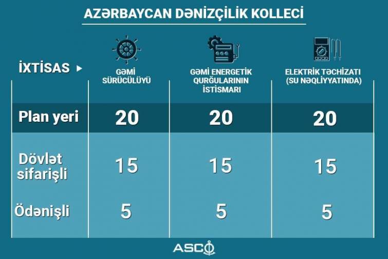 Azərbaycan Dəniz&ccedil;ilik Kollecinə qəbul olmaq istəyənlərin nəzərinə!!!