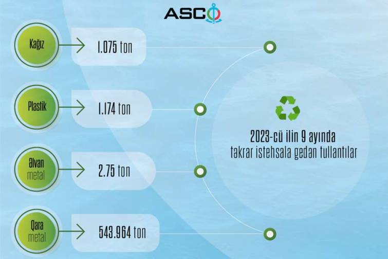 ASCO üzrə cari ilin doqquz ayında 548,963 ton tullantı təkrar emala yönləndirilib