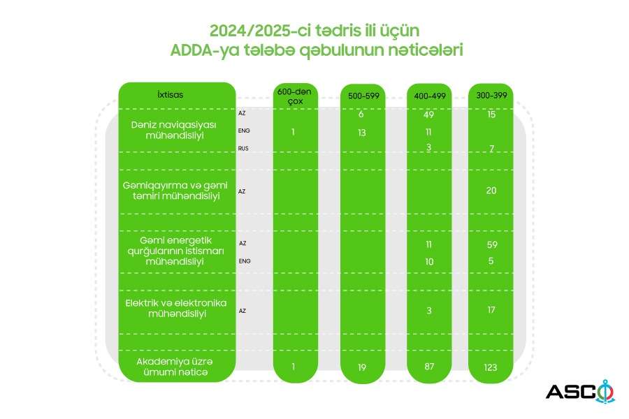 ADDA-nın plan yerləri 100 faiz dolub