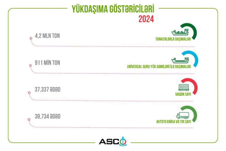 ASCO 2024-cü ilin yükdaşıma göstəricilərini açıqlayıb