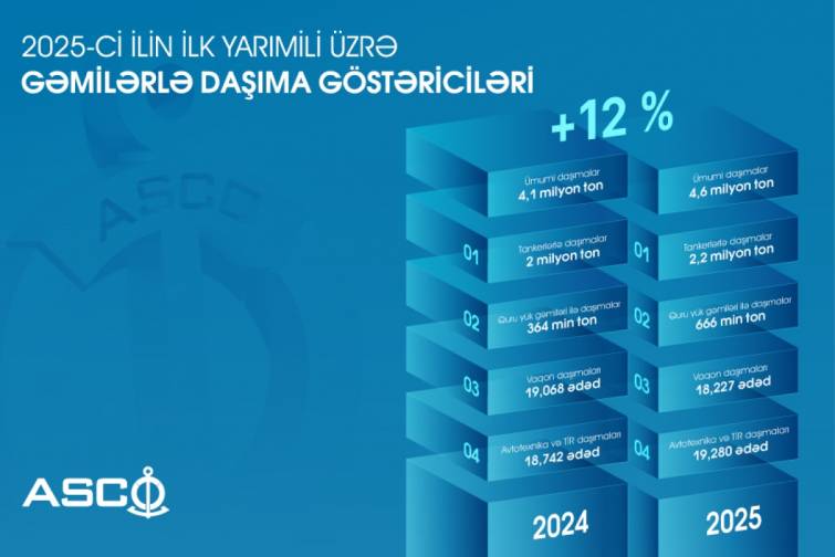 2025-ci ilin ilk 6 ayında gəmilərlə daşıma göstəriciləri açıqlanıb