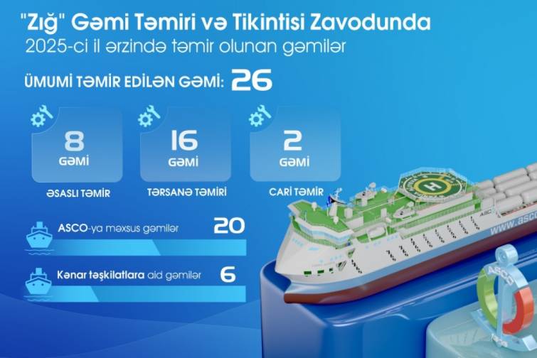 &Ouml;tən il &ldquo;Zığ&rdquo; Gəmi Təmiri və Tikintisi Zavodunda 26 gəmi təmir olunub
