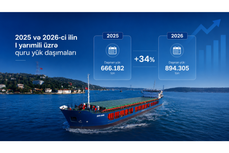 Quru y&uuml;k gəmiləri ilə daşımaların həcmi 34% artıb